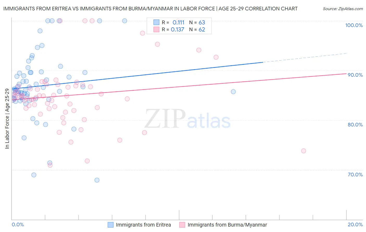 Immigrants from Eritrea vs Immigrants from Burma/Myanmar In Labor Force | Age 25-29