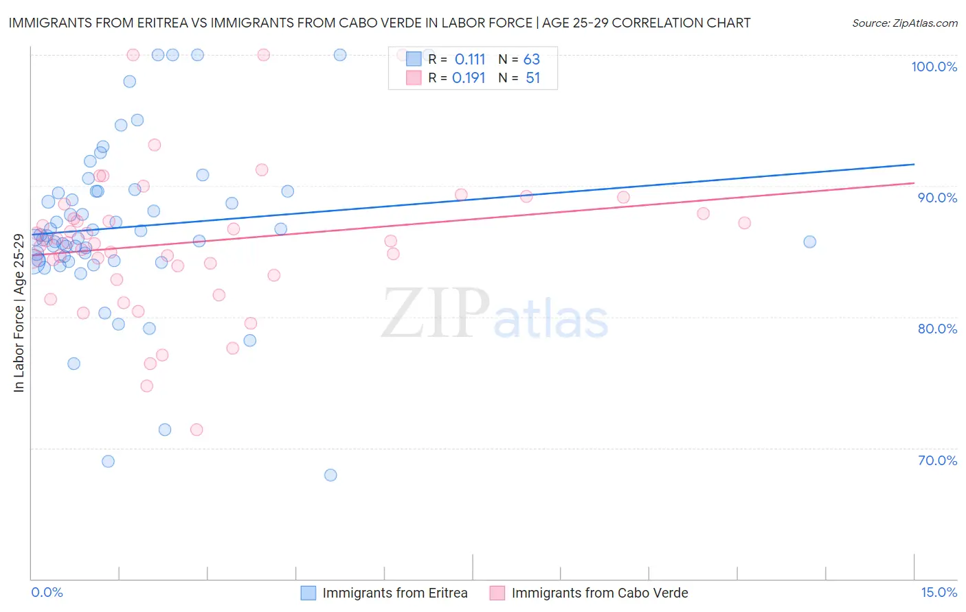 Immigrants from Eritrea vs Immigrants from Cabo Verde In Labor Force | Age 25-29