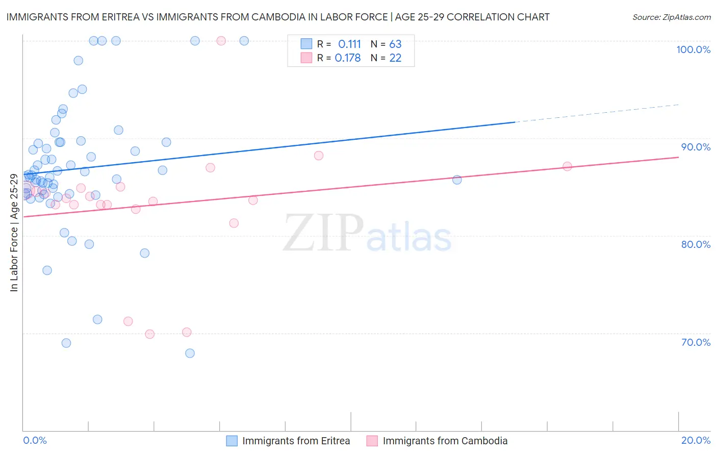 Immigrants from Eritrea vs Immigrants from Cambodia In Labor Force | Age 25-29