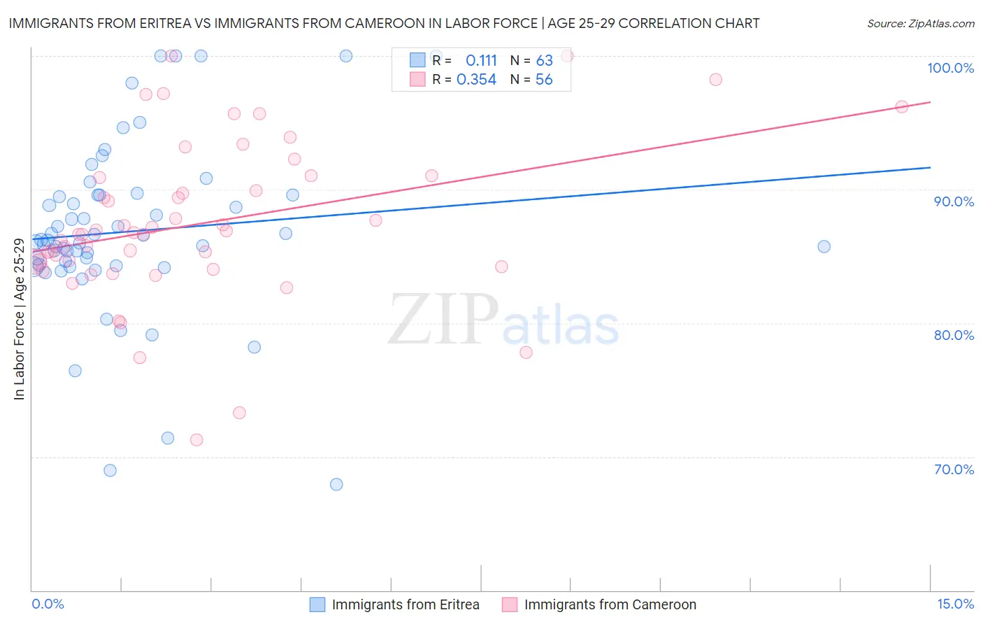 Immigrants from Eritrea vs Immigrants from Cameroon In Labor Force | Age 25-29