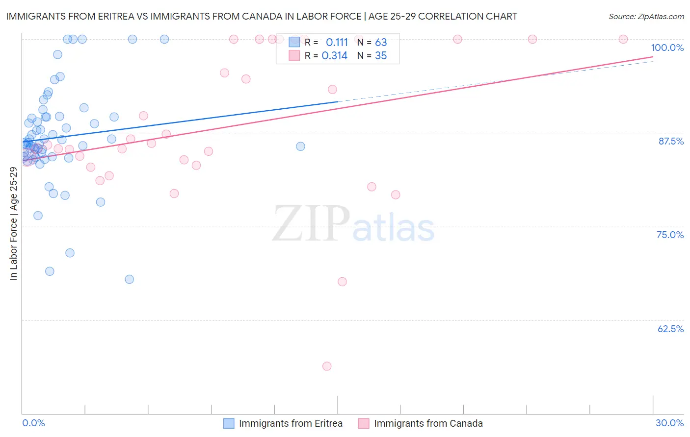 Immigrants from Eritrea vs Immigrants from Canada In Labor Force | Age 25-29