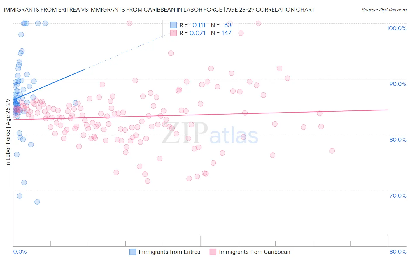 Immigrants from Eritrea vs Immigrants from Caribbean In Labor Force | Age 25-29