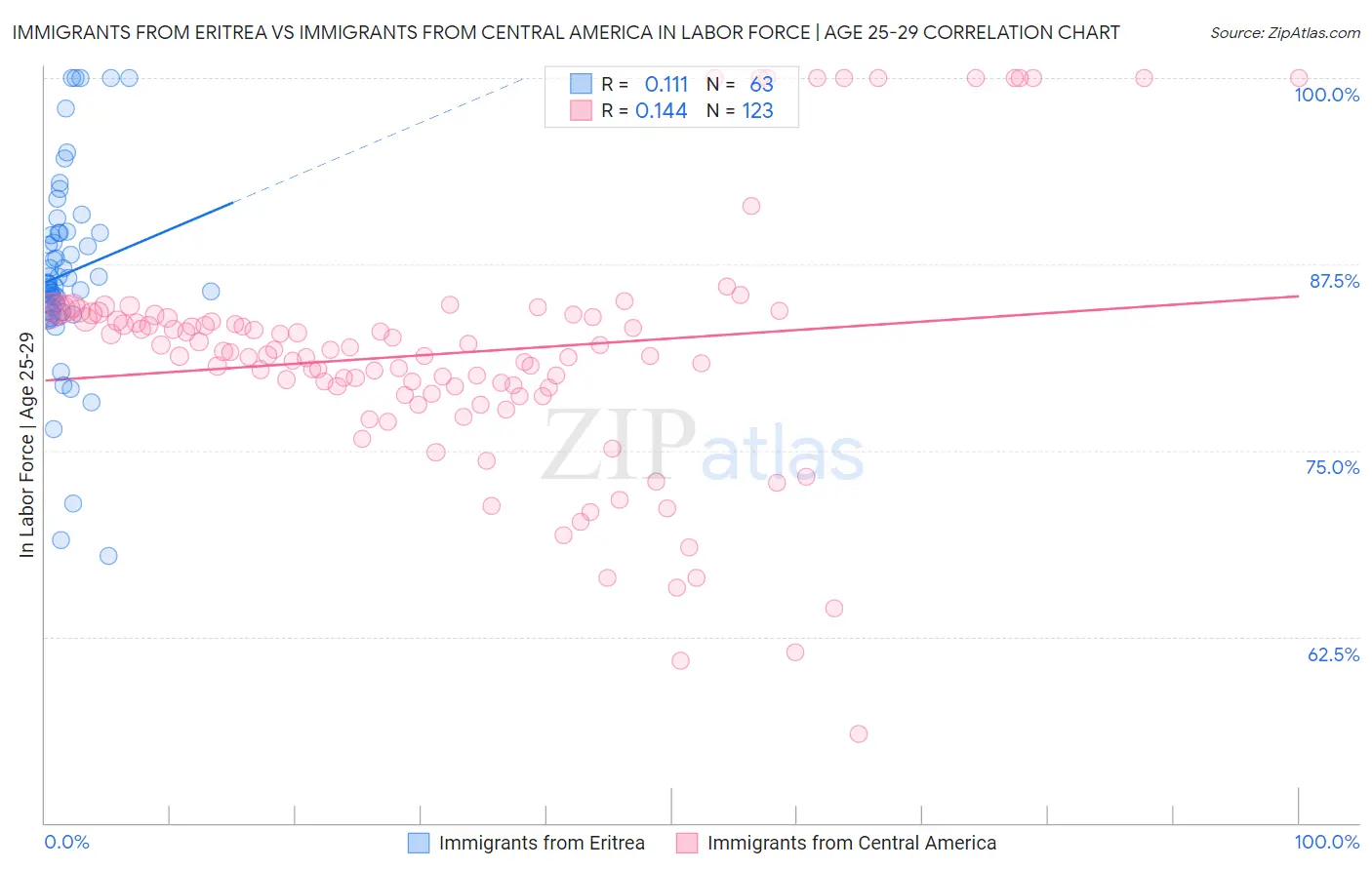 Immigrants from Eritrea vs Immigrants from Central America In Labor Force | Age 25-29