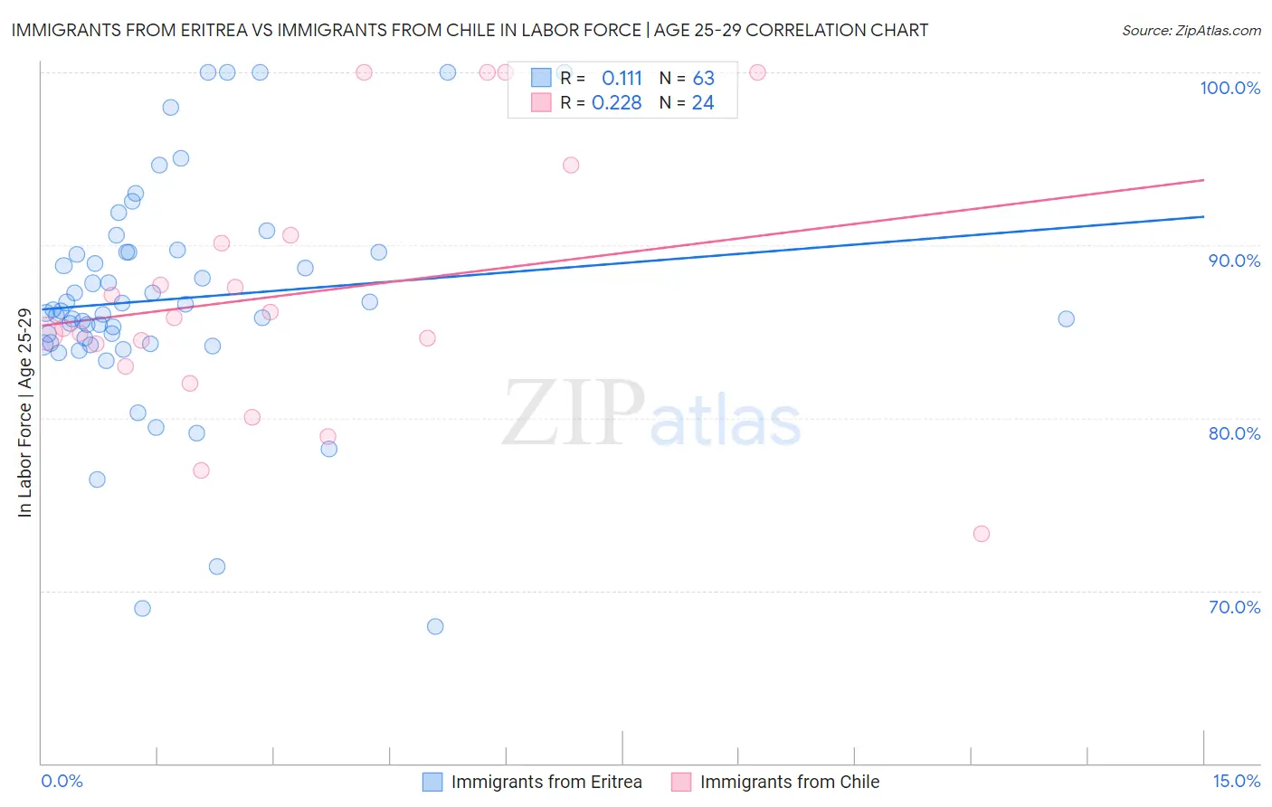 Immigrants from Eritrea vs Immigrants from Chile In Labor Force | Age 25-29