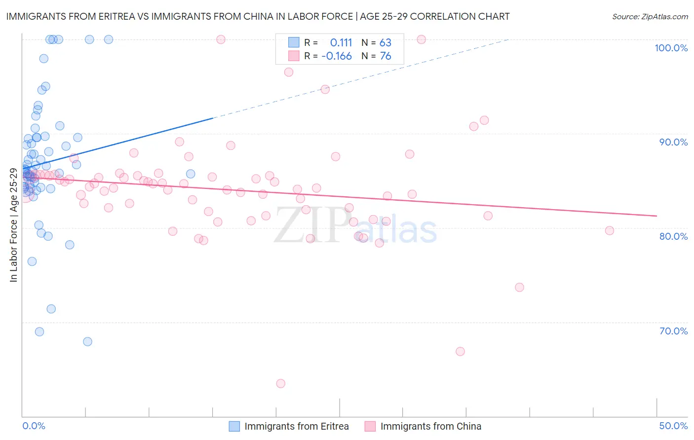 Immigrants from Eritrea vs Immigrants from China In Labor Force | Age 25-29