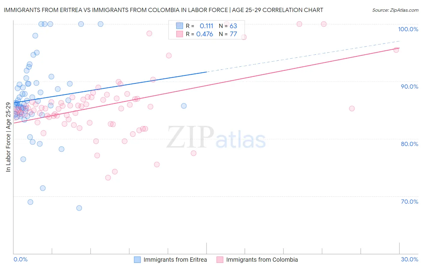 Immigrants from Eritrea vs Immigrants from Colombia In Labor Force | Age 25-29