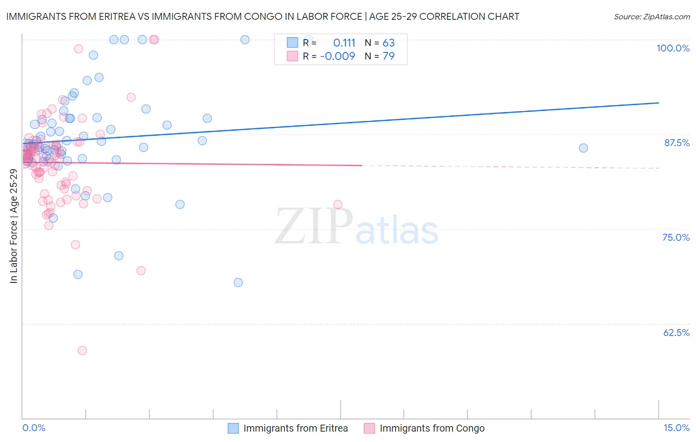 Immigrants from Eritrea vs Immigrants from Congo In Labor Force | Age 25-29