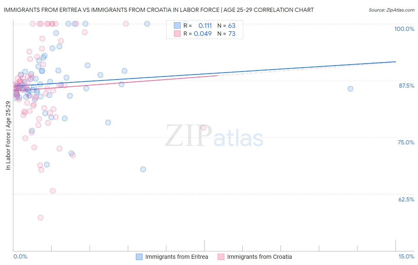 Immigrants from Eritrea vs Immigrants from Croatia In Labor Force | Age 25-29