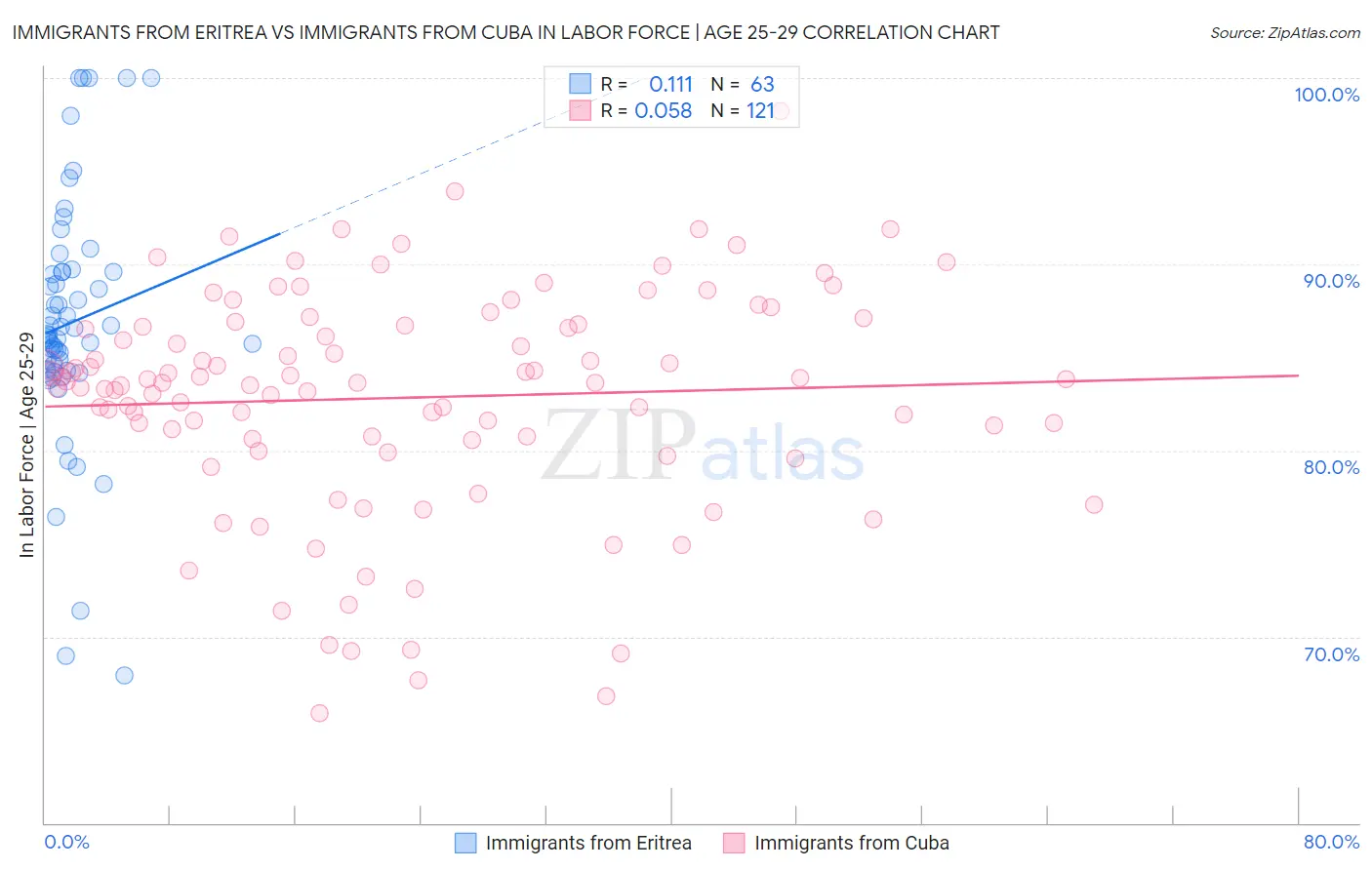 Immigrants from Eritrea vs Immigrants from Cuba In Labor Force | Age 25-29