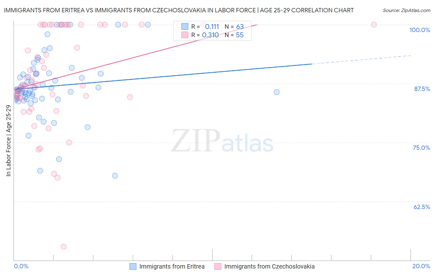 Immigrants from Eritrea vs Immigrants from Czechoslovakia In Labor Force | Age 25-29