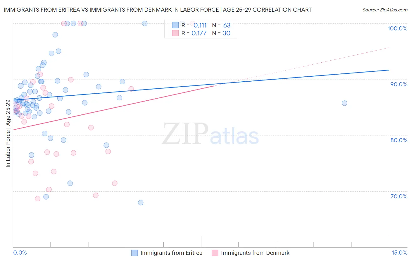 Immigrants from Eritrea vs Immigrants from Denmark In Labor Force | Age 25-29