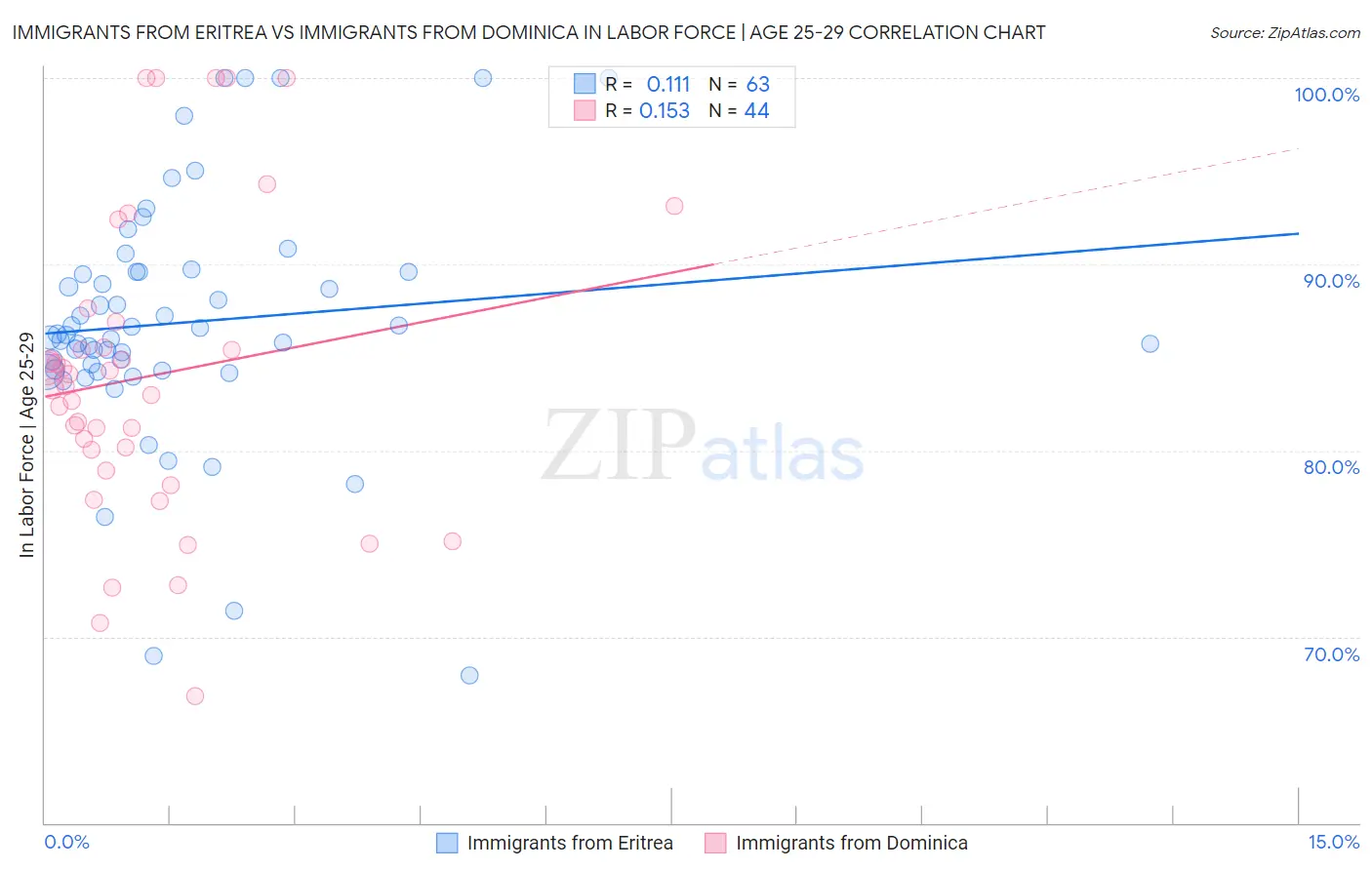 Immigrants from Eritrea vs Immigrants from Dominica In Labor Force | Age 25-29