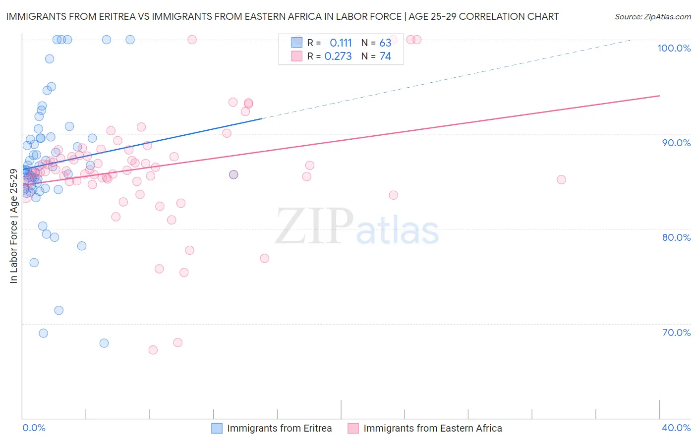 Immigrants from Eritrea vs Immigrants from Eastern Africa In Labor Force | Age 25-29