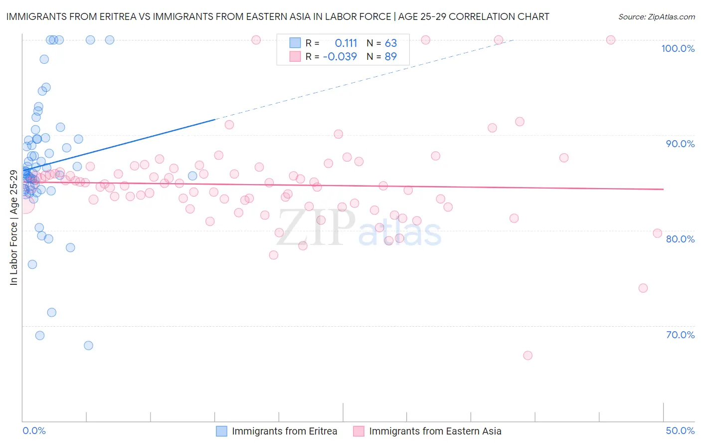 Immigrants from Eritrea vs Immigrants from Eastern Asia In Labor Force | Age 25-29