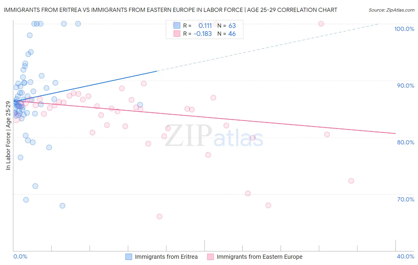 Immigrants from Eritrea vs Immigrants from Eastern Europe In Labor Force | Age 25-29