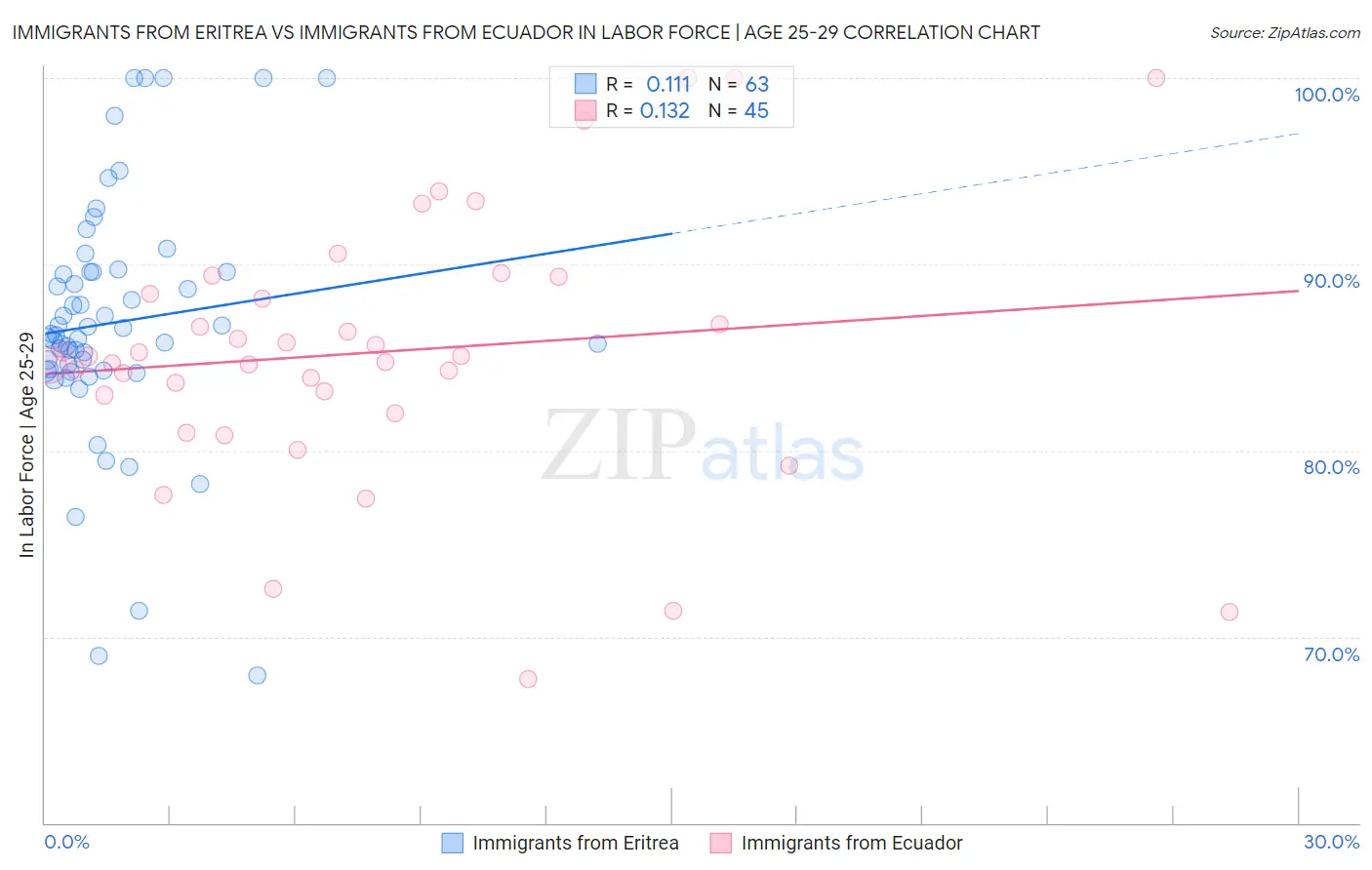 Immigrants from Eritrea vs Immigrants from Ecuador In Labor Force | Age 25-29