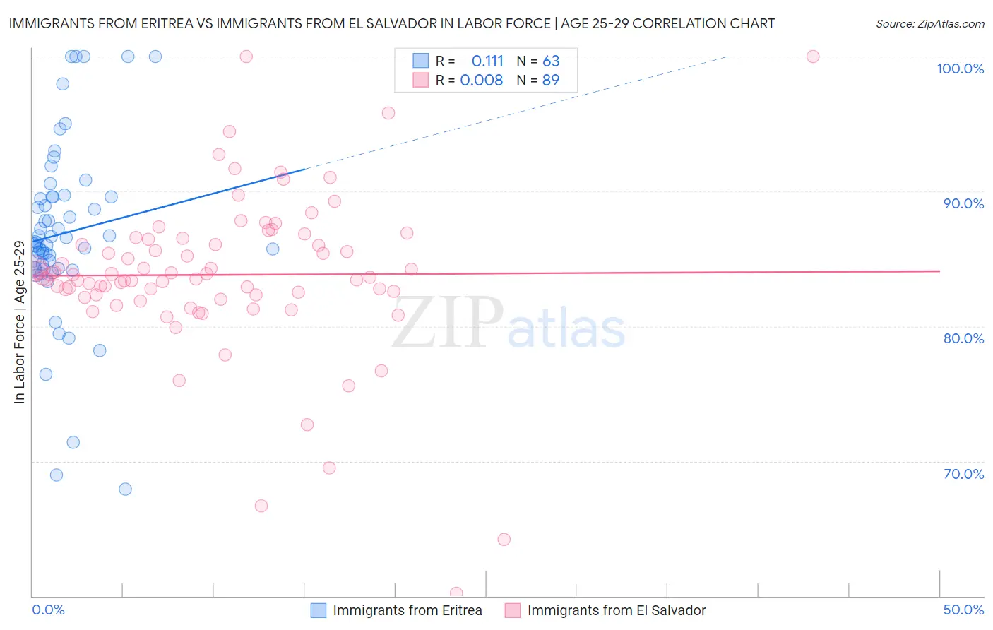 Immigrants from Eritrea vs Immigrants from El Salvador In Labor Force | Age 25-29