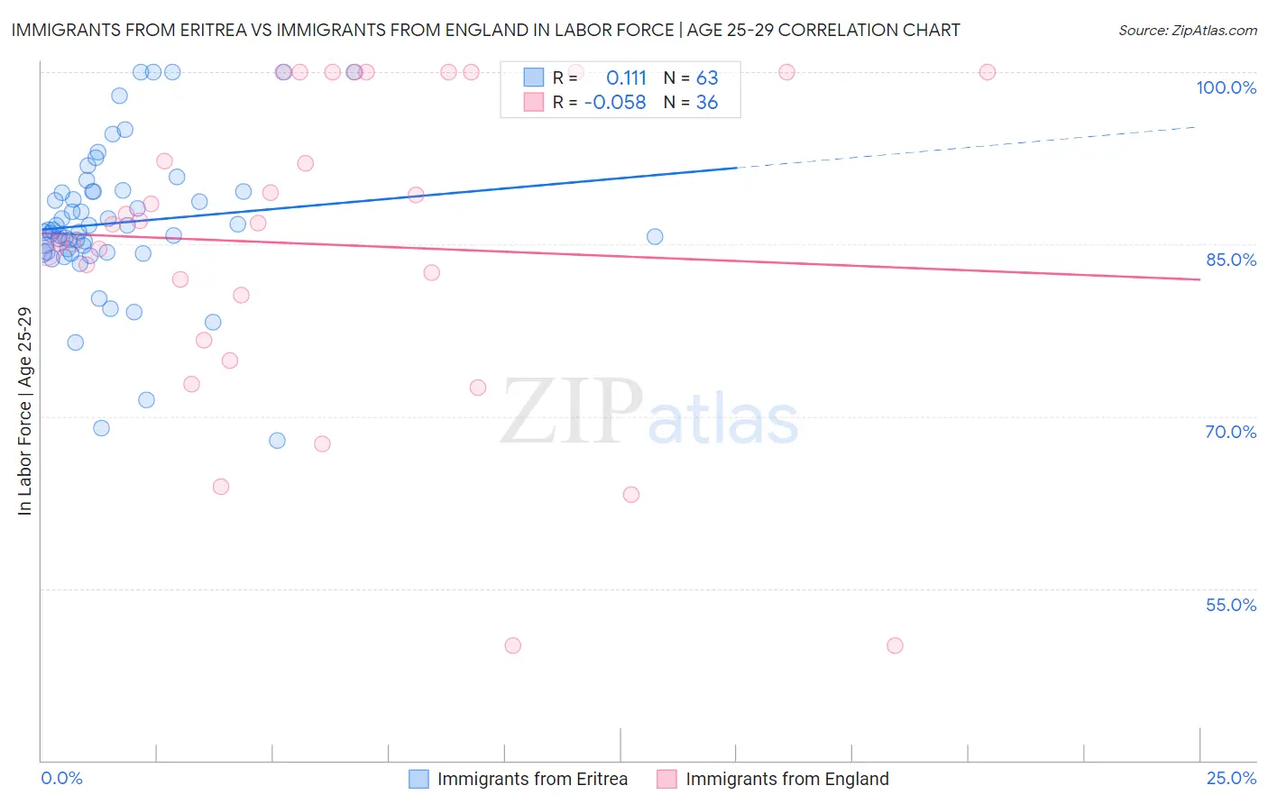 Immigrants from Eritrea vs Immigrants from England In Labor Force | Age 25-29