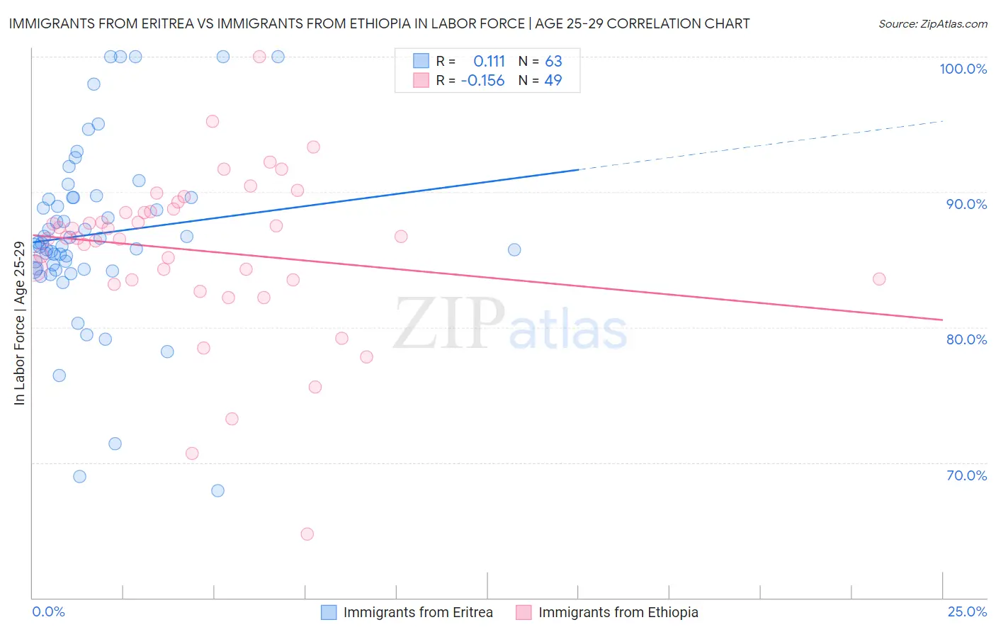 Immigrants from Eritrea vs Immigrants from Ethiopia In Labor Force | Age 25-29