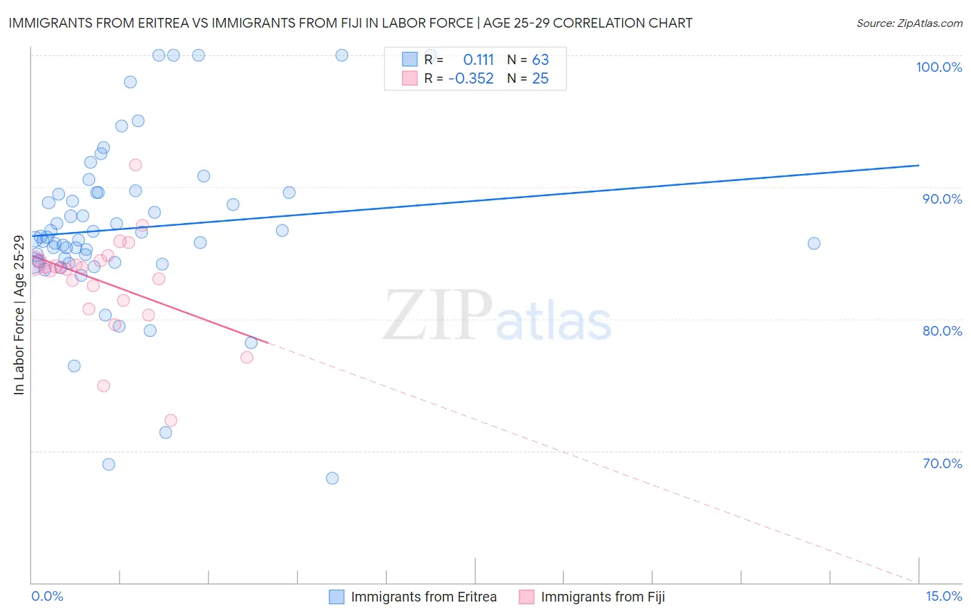 Immigrants from Eritrea vs Immigrants from Fiji In Labor Force | Age 25-29