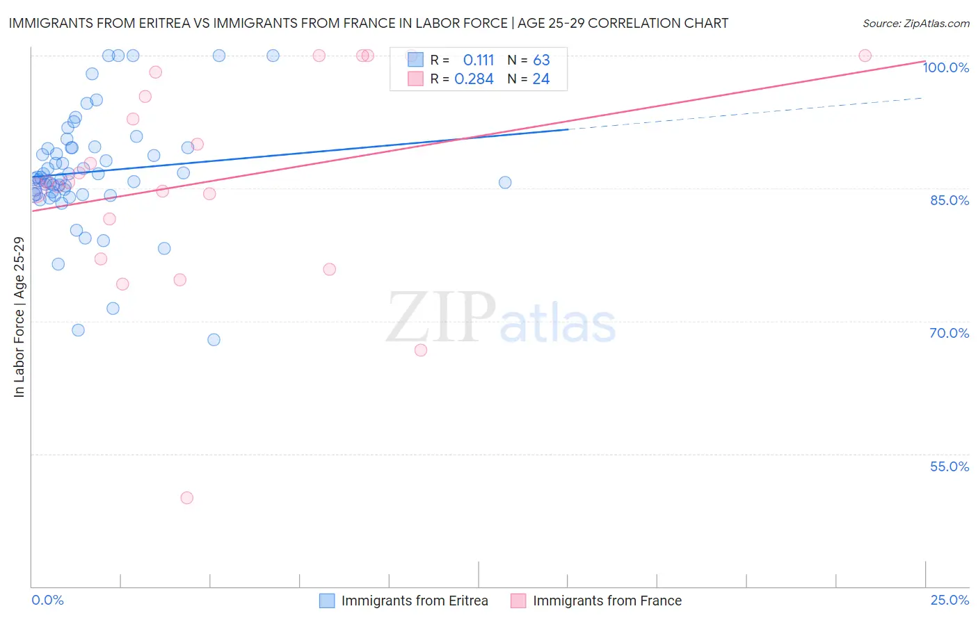 Immigrants from Eritrea vs Immigrants from France In Labor Force | Age 25-29