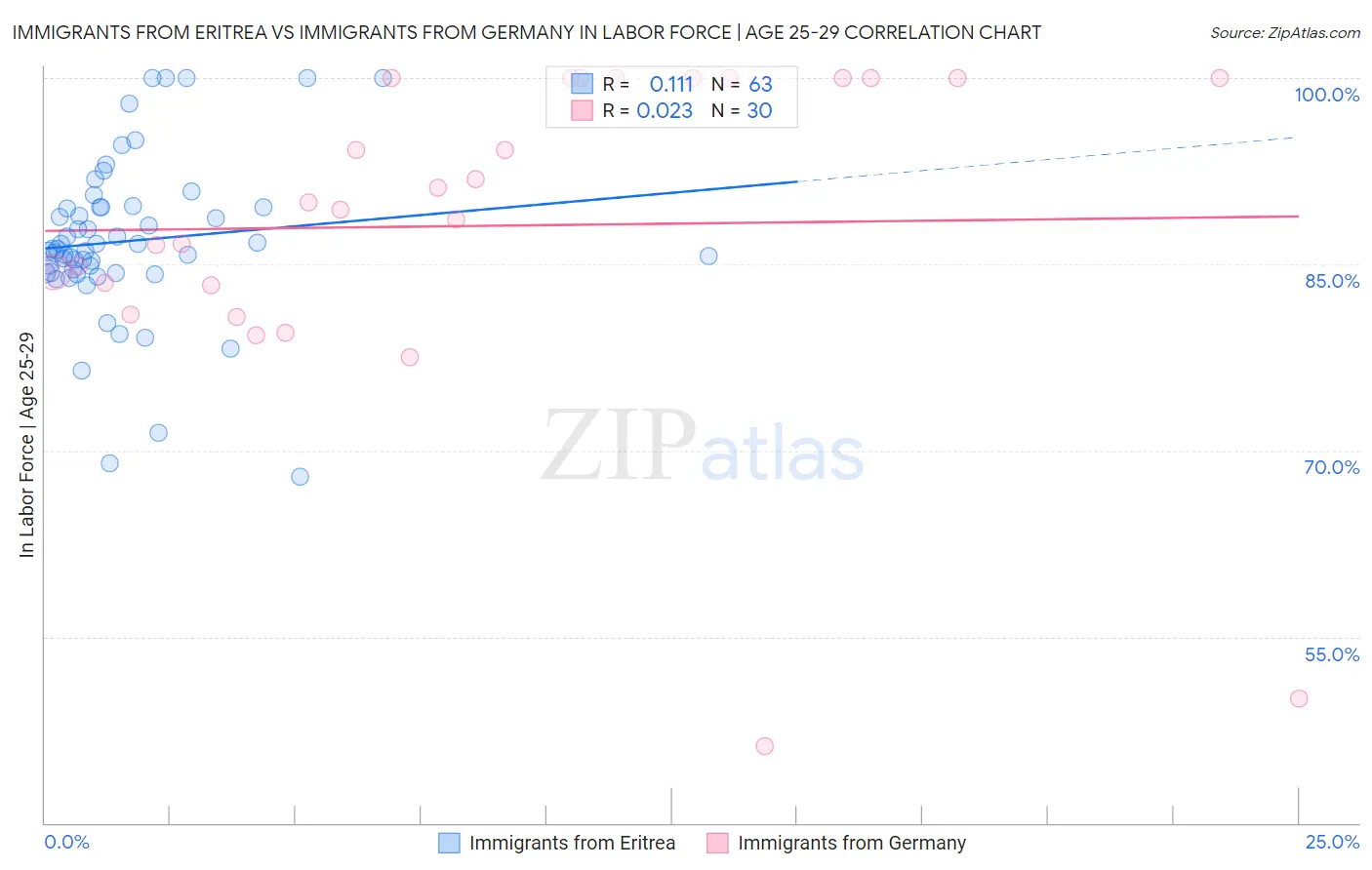 Immigrants from Eritrea vs Immigrants from Germany In Labor Force | Age 25-29