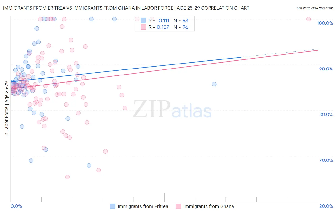 Immigrants from Eritrea vs Immigrants from Ghana In Labor Force | Age 25-29