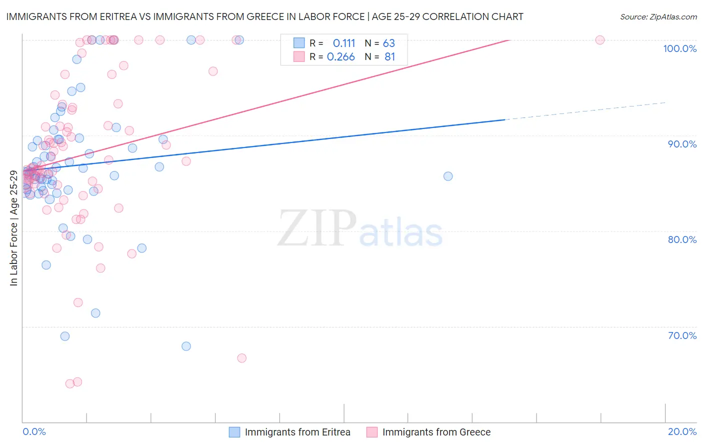 Immigrants from Eritrea vs Immigrants from Greece In Labor Force | Age 25-29