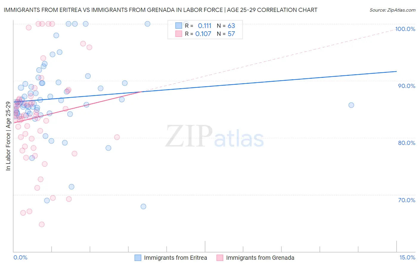 Immigrants from Eritrea vs Immigrants from Grenada In Labor Force | Age 25-29