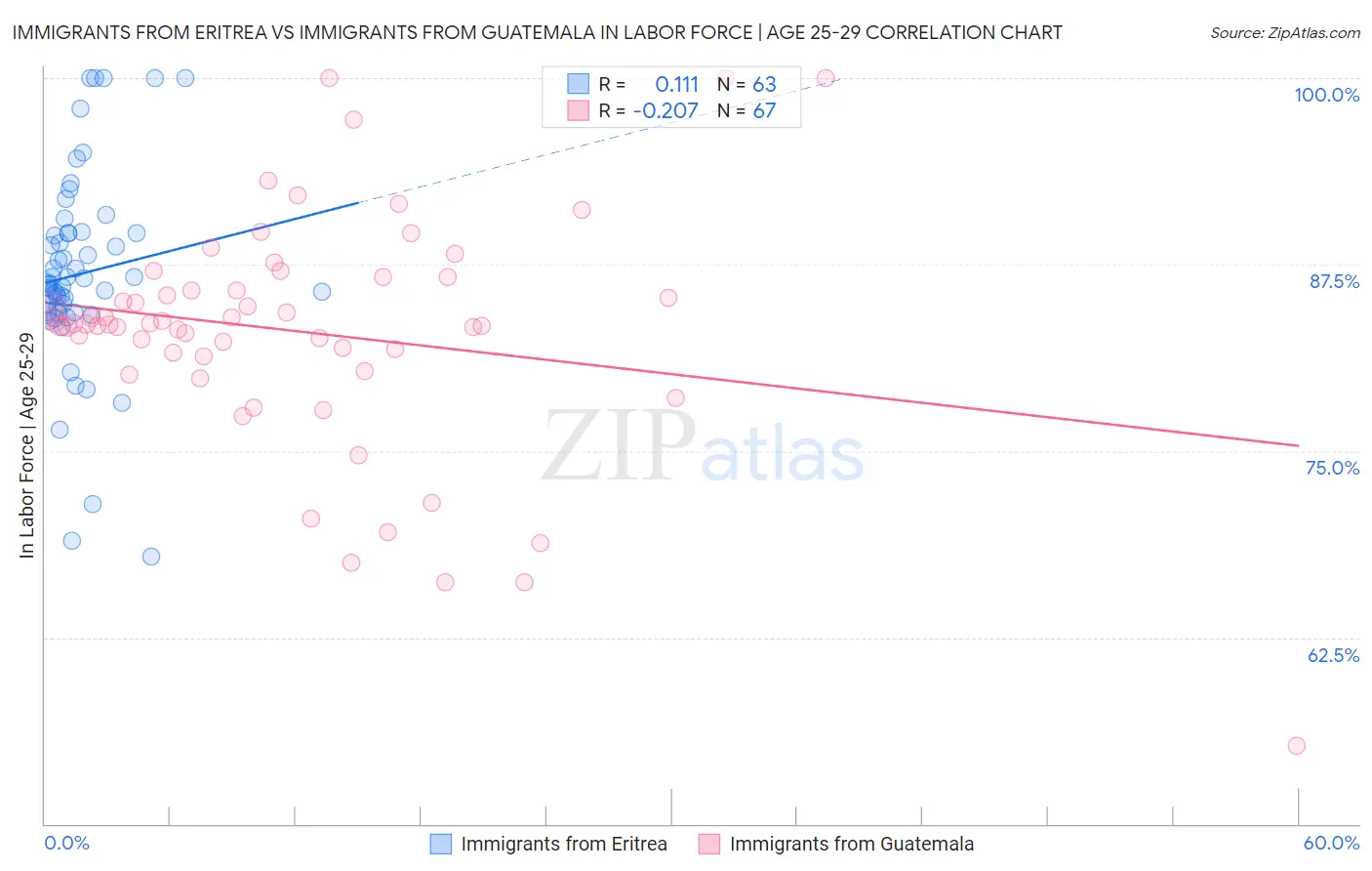 Immigrants from Eritrea vs Immigrants from Guatemala In Labor Force | Age 25-29