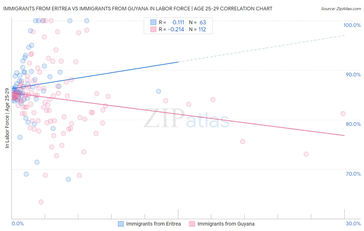 Immigrants from Eritrea vs Immigrants from Guyana In Labor Force | Age 25-29