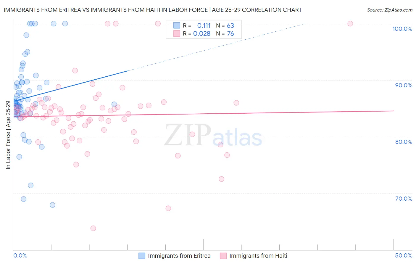 Immigrants from Eritrea vs Immigrants from Haiti In Labor Force | Age 25-29