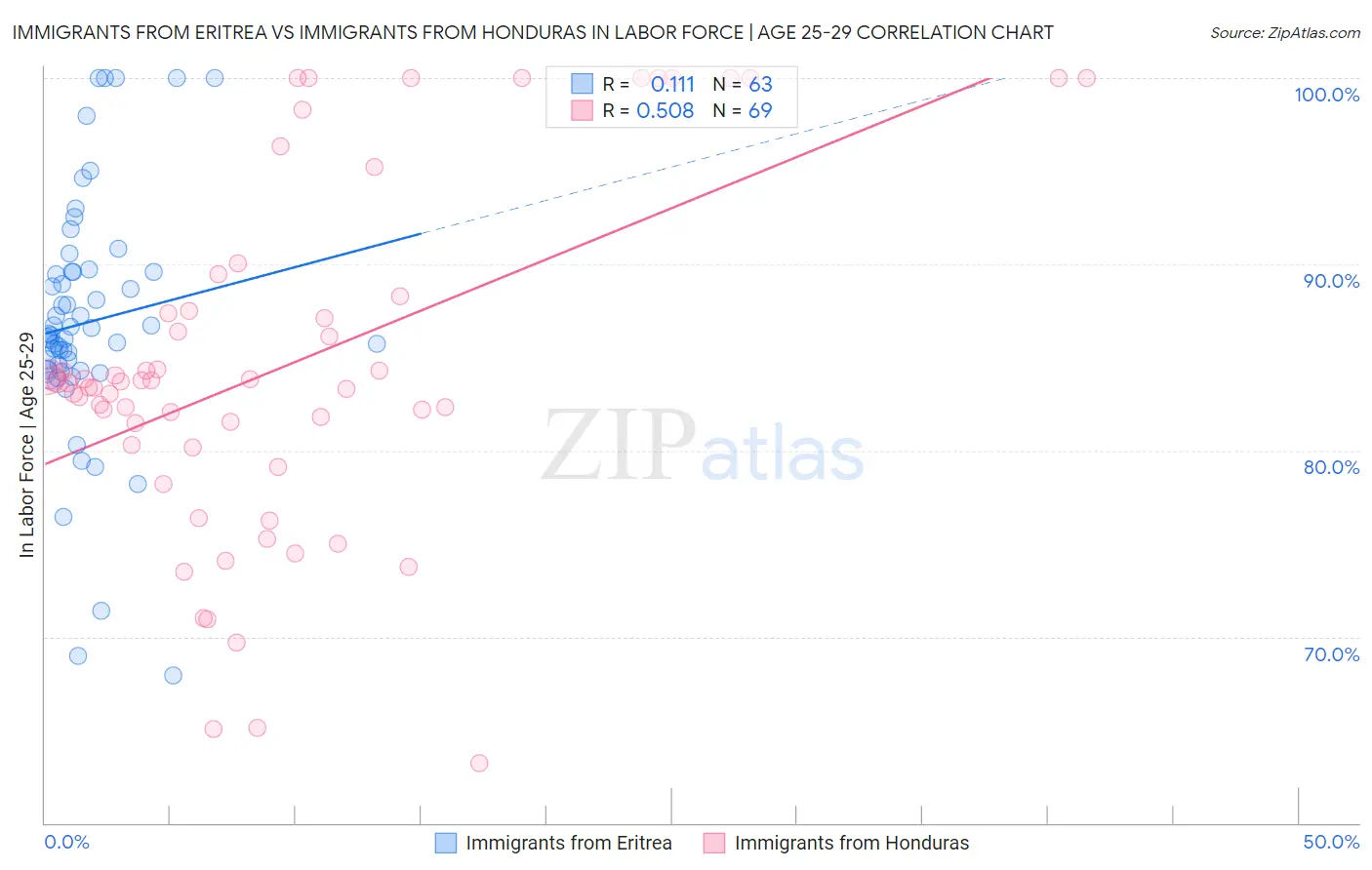Immigrants from Eritrea vs Immigrants from Honduras In Labor Force | Age 25-29