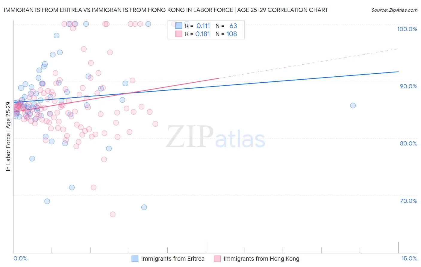 Immigrants from Eritrea vs Immigrants from Hong Kong In Labor Force | Age 25-29