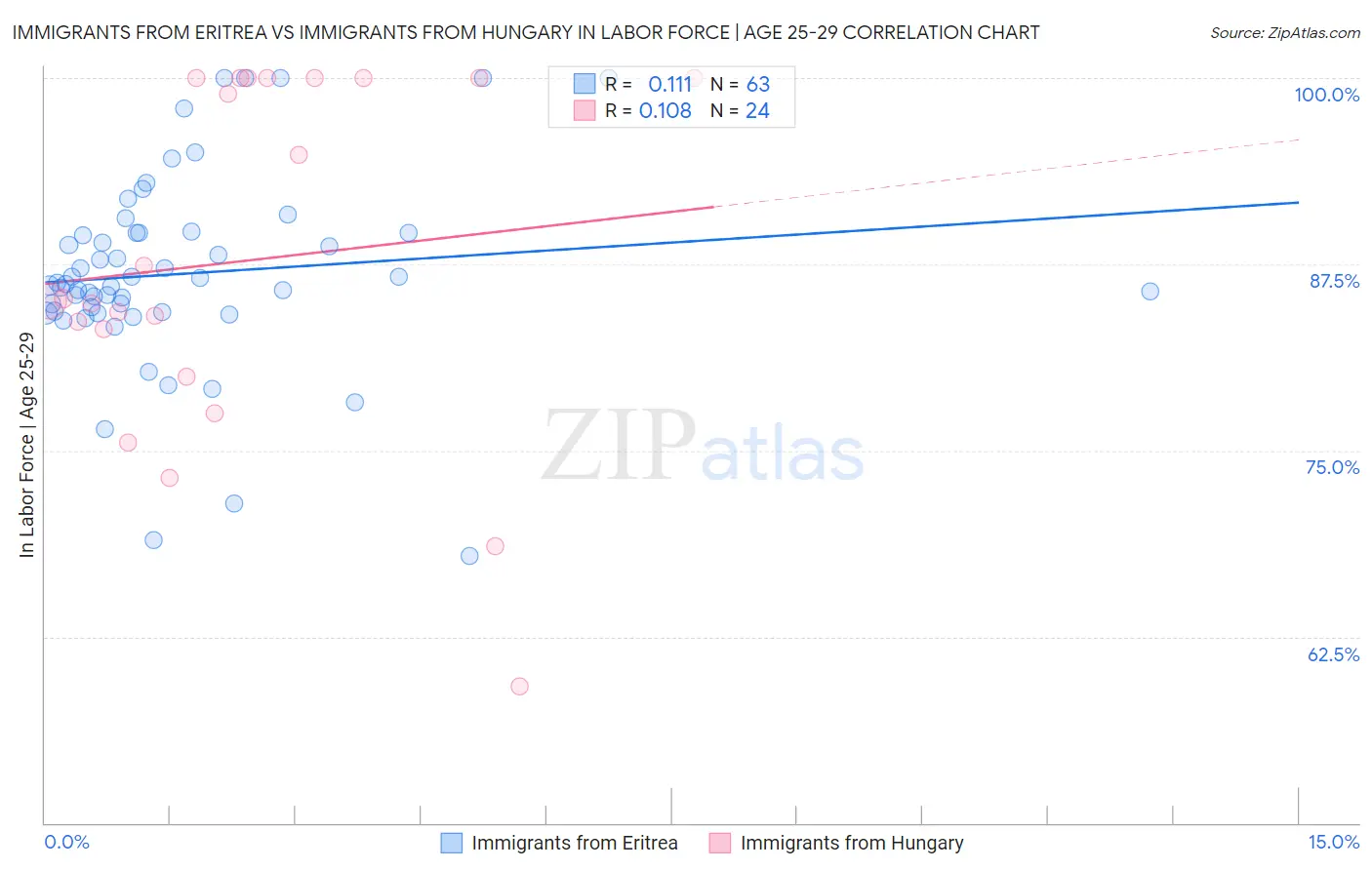 Immigrants from Eritrea vs Immigrants from Hungary In Labor Force | Age 25-29