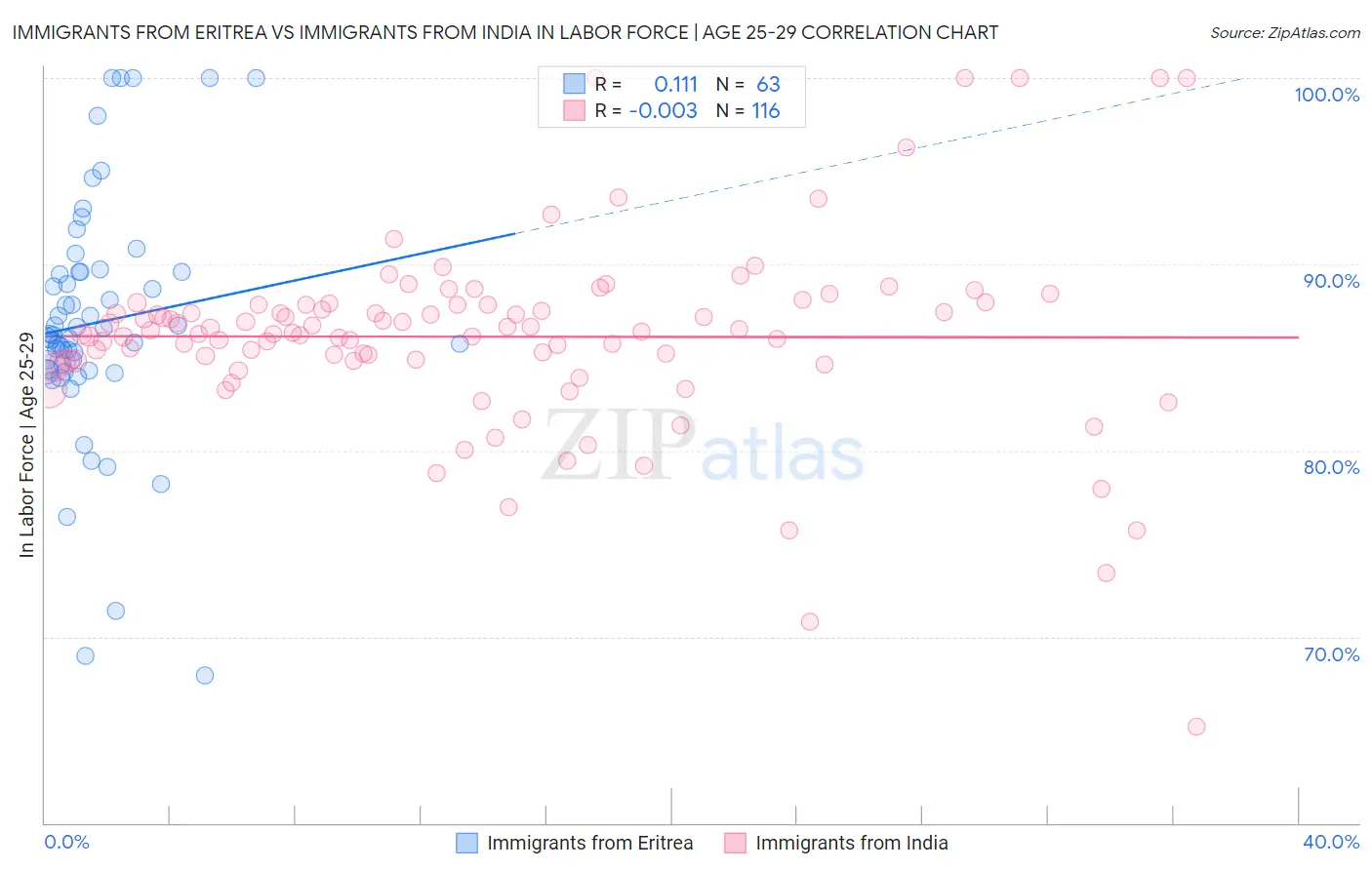 Immigrants from Eritrea vs Immigrants from India In Labor Force | Age 25-29