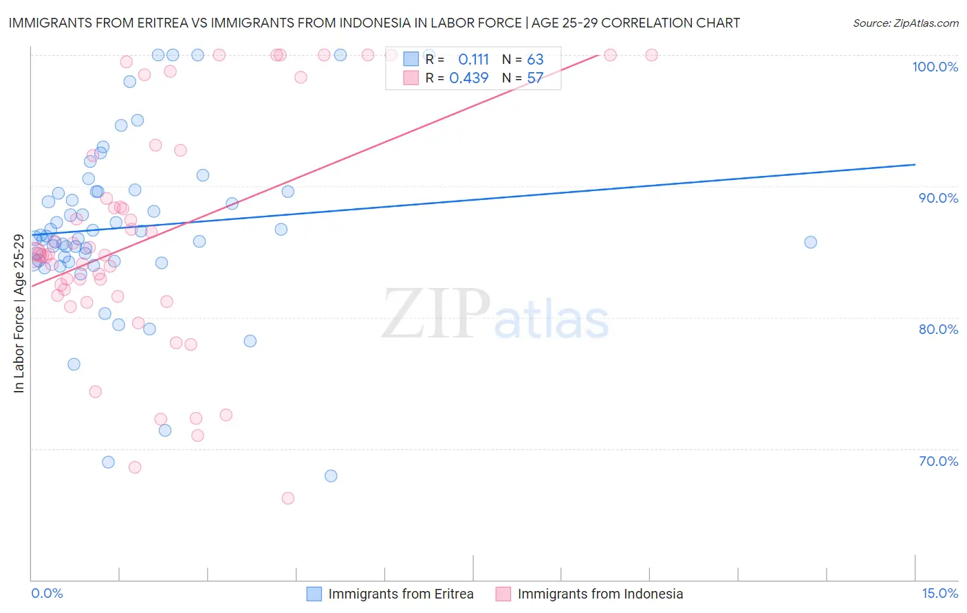 Immigrants from Eritrea vs Immigrants from Indonesia In Labor Force | Age 25-29