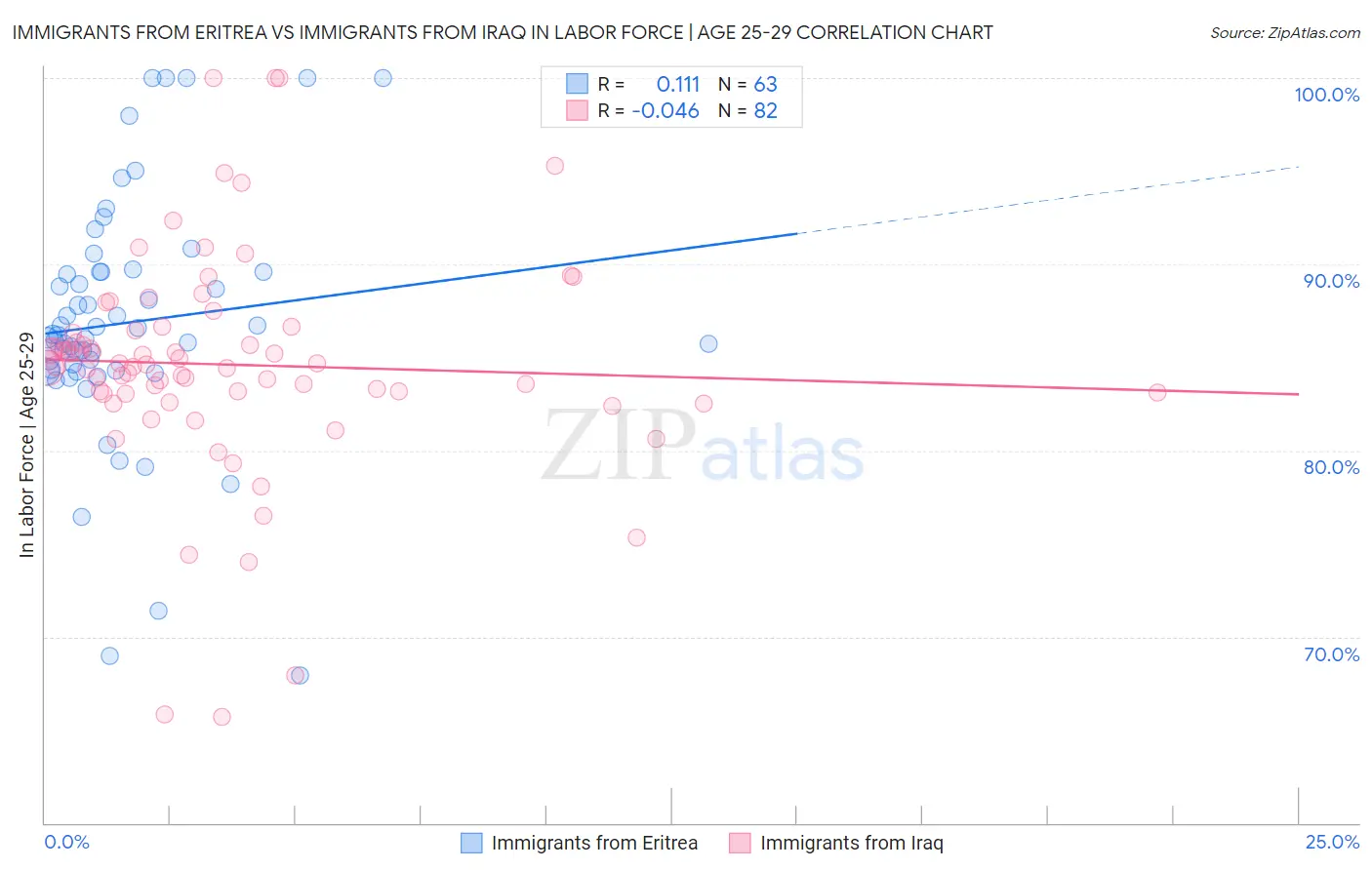 Immigrants from Eritrea vs Immigrants from Iraq In Labor Force | Age 25-29