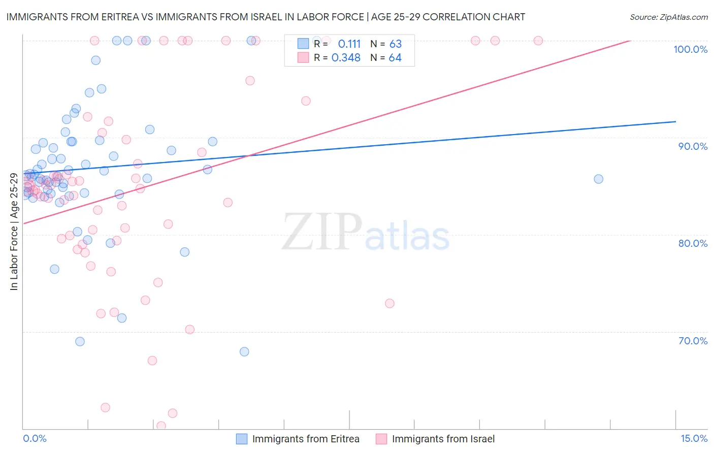 Immigrants from Eritrea vs Immigrants from Israel In Labor Force | Age 25-29