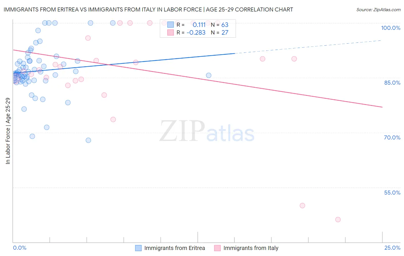 Immigrants from Eritrea vs Immigrants from Italy In Labor Force | Age 25-29