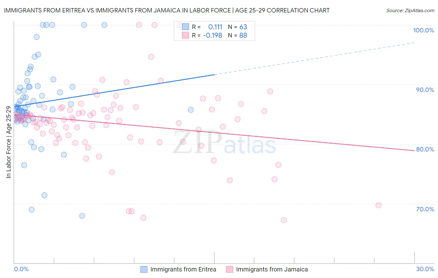 Immigrants from Eritrea vs Immigrants from Jamaica In Labor Force | Age 25-29