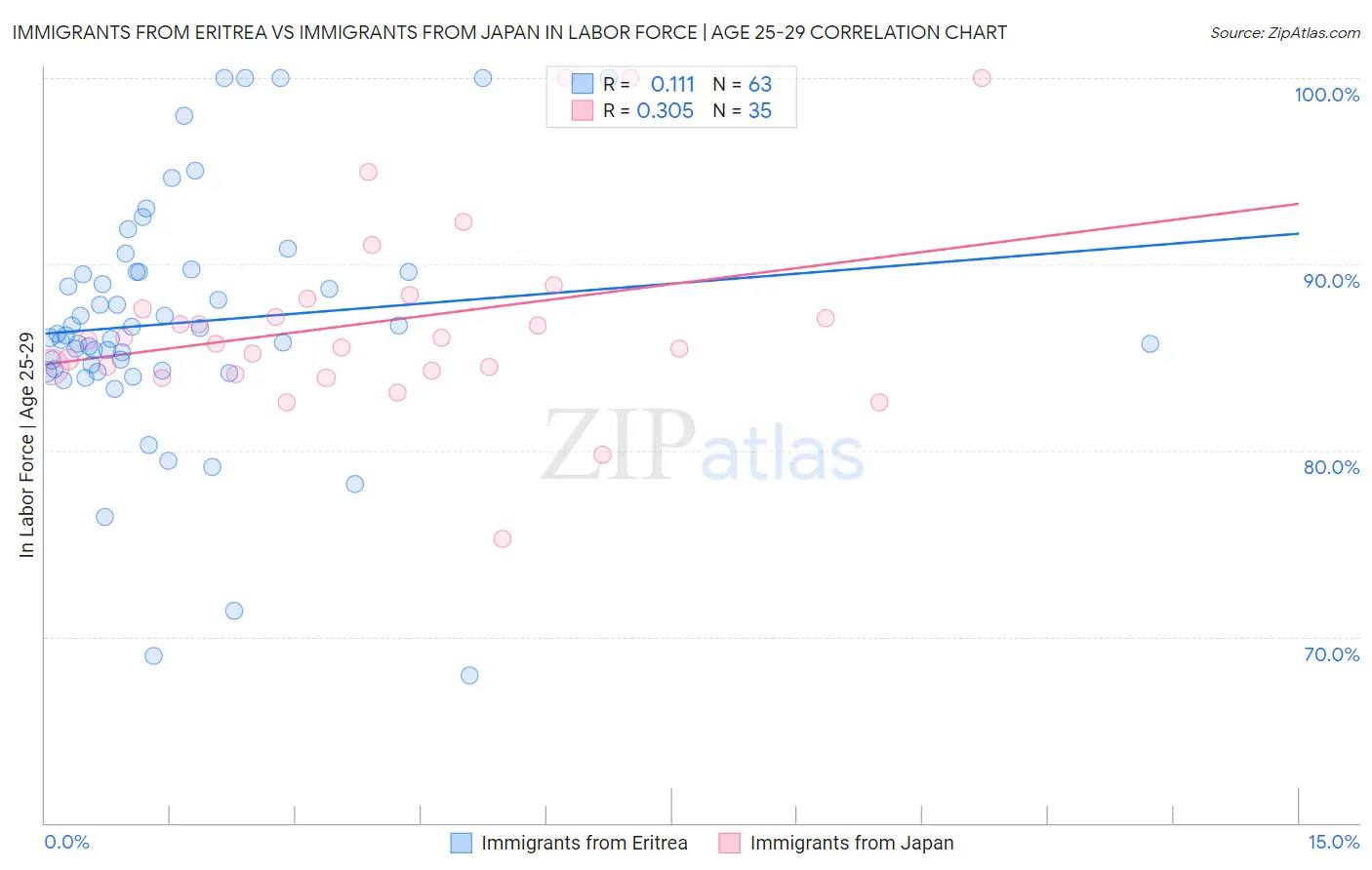 Immigrants from Eritrea vs Immigrants from Japan In Labor Force | Age 25-29