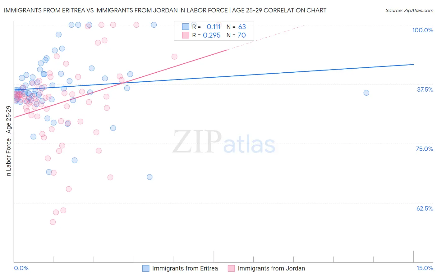 Immigrants from Eritrea vs Immigrants from Jordan In Labor Force | Age 25-29