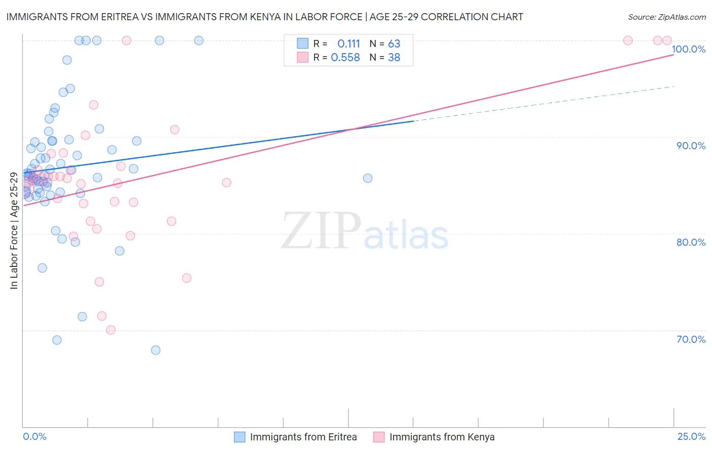 Immigrants from Eritrea vs Immigrants from Kenya In Labor Force | Age 25-29