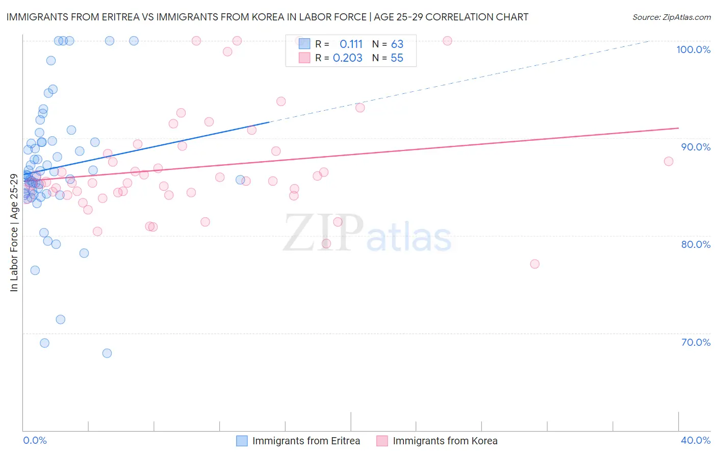 Immigrants from Eritrea vs Immigrants from Korea In Labor Force | Age 25-29