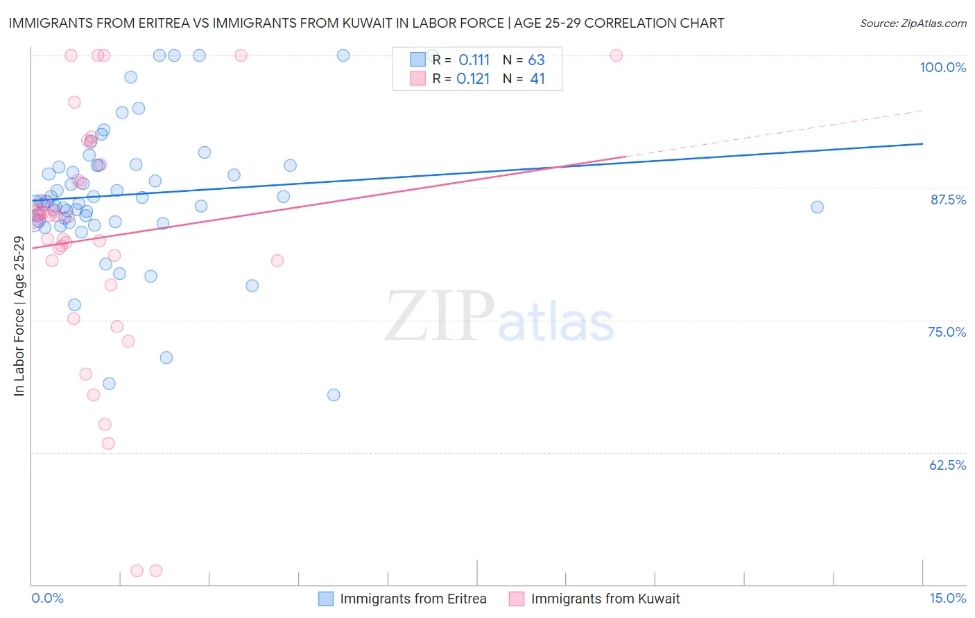 Immigrants from Eritrea vs Immigrants from Kuwait In Labor Force | Age 25-29