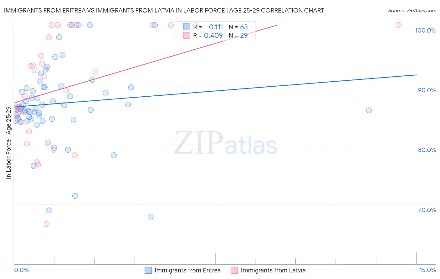 Immigrants from Eritrea vs Immigrants from Latvia In Labor Force | Age 25-29