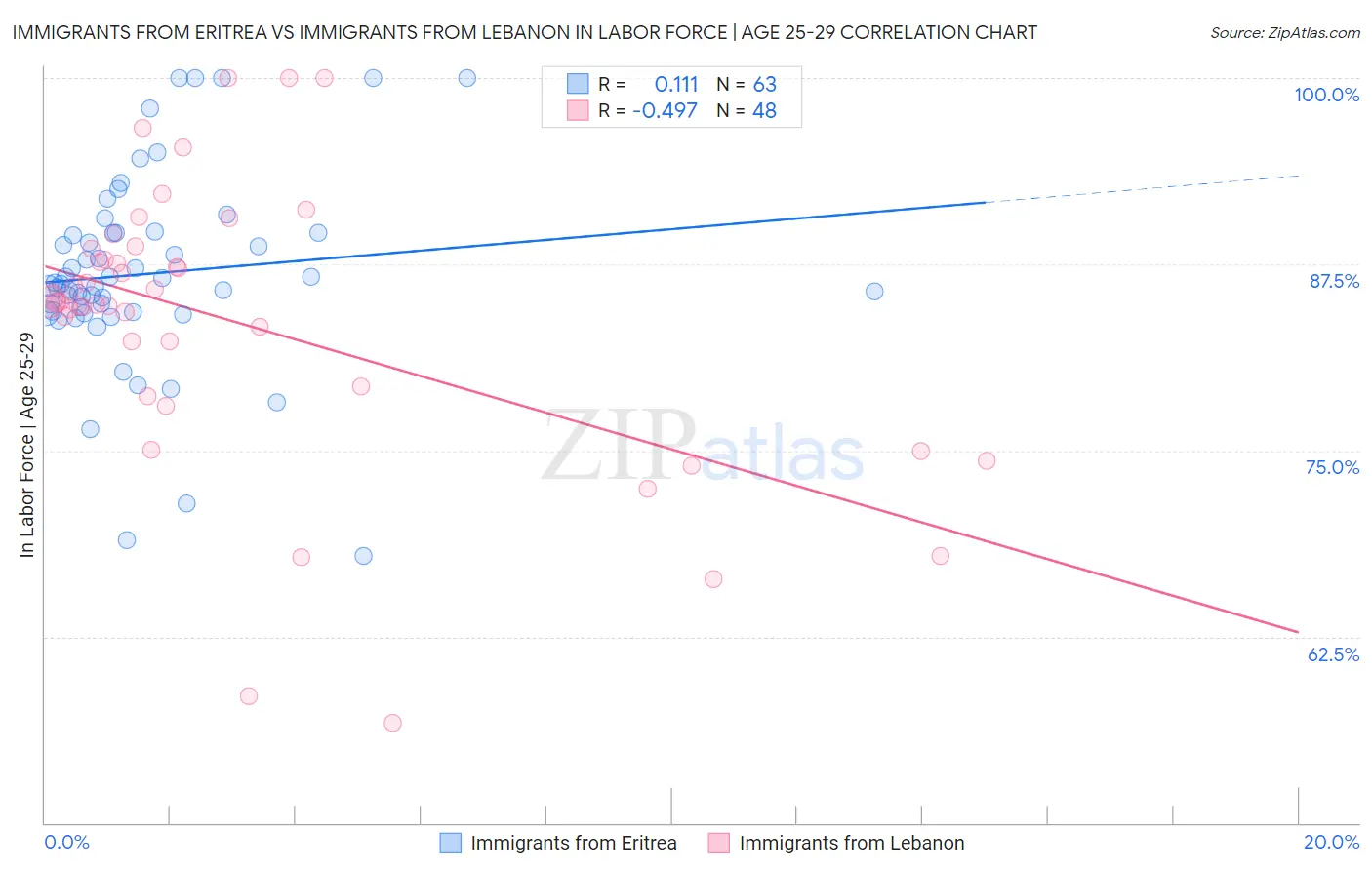 Immigrants from Eritrea vs Immigrants from Lebanon In Labor Force | Age 25-29