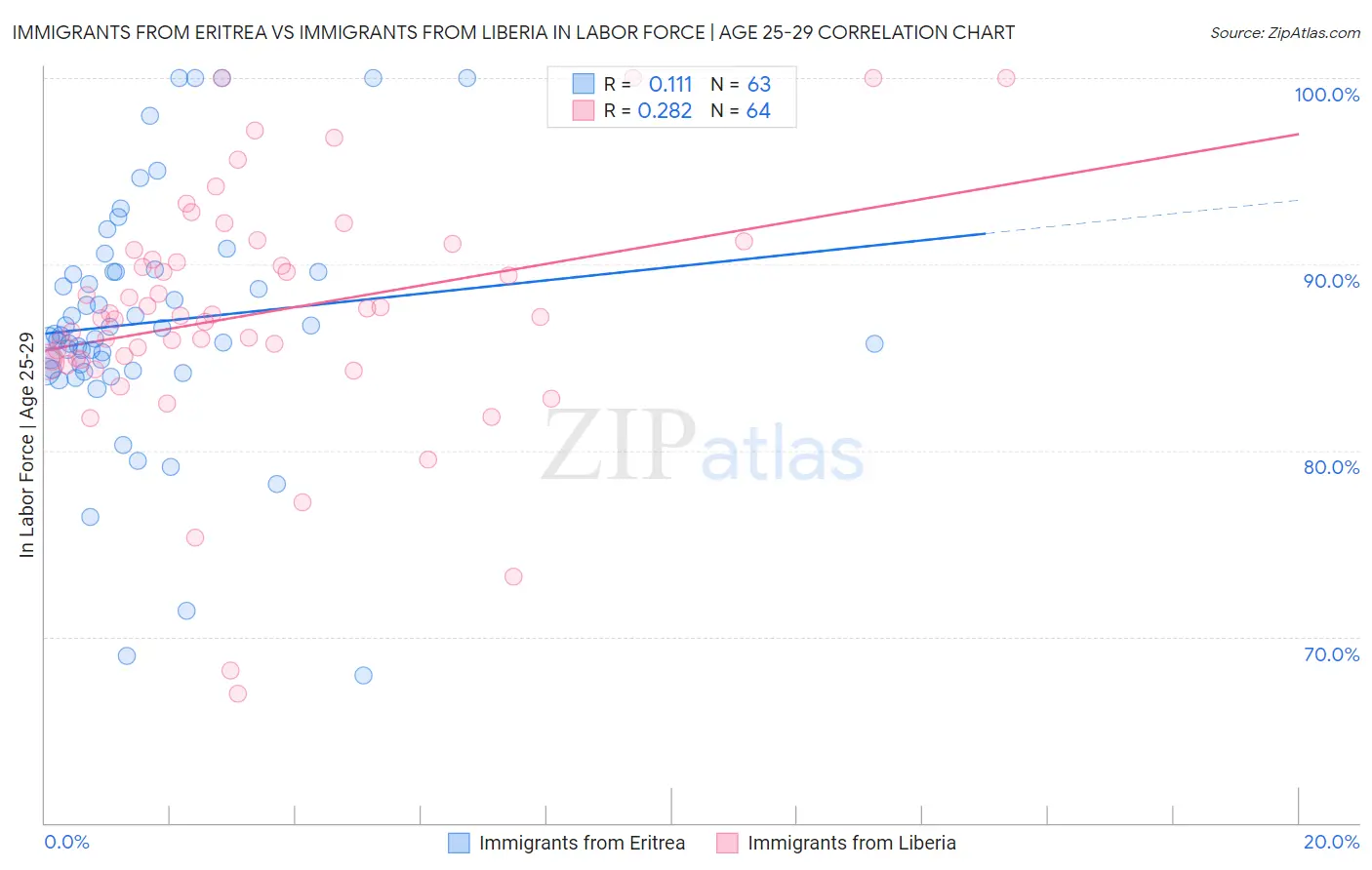 Immigrants from Eritrea vs Immigrants from Liberia In Labor Force | Age 25-29