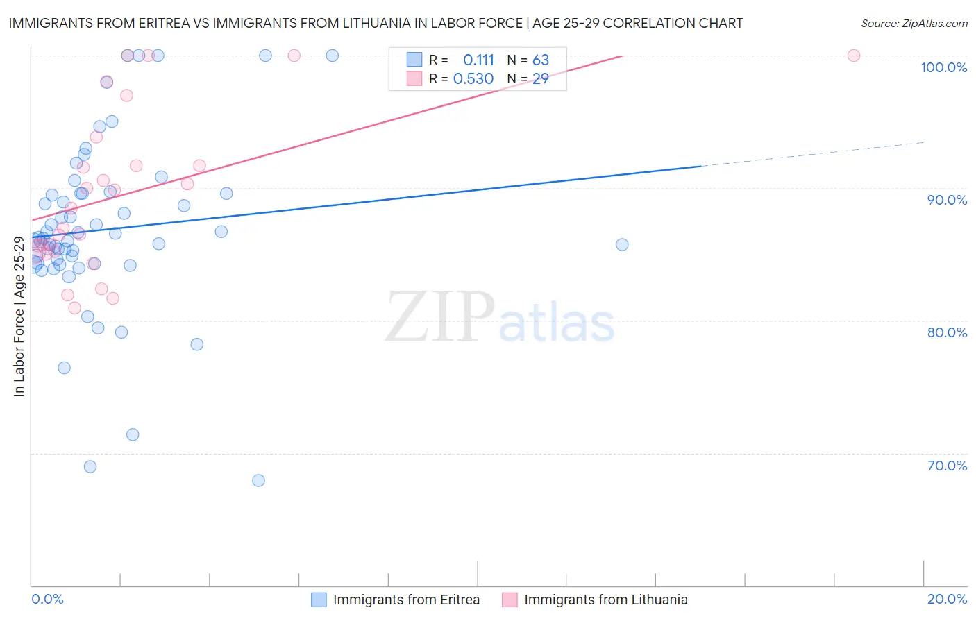Immigrants from Eritrea vs Immigrants from Lithuania In Labor Force | Age 25-29